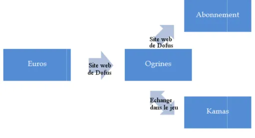Figure 2 : Les circuits d’échange entre 