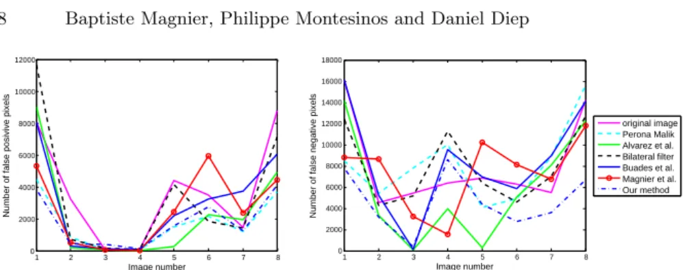 Fig. 7. Errors evaluation using several diffusion schemes on images in Fig. 6.