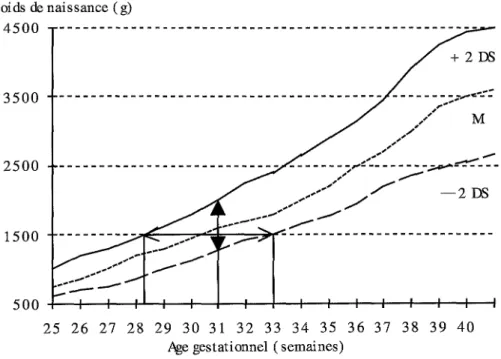 Figure 1.1 : Poids de naissance et âge gestationnel (d'après Dehan et Zupan,