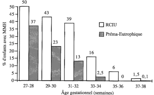 Figure 1.3: Incidence de la maladie des membranes hyalines (MMH) en fonction de l'âge gestationnel, selon qu'il existe ou non un retard de croissance intra-utérin (RCI U) (d'après Tyson et coll., 1995).