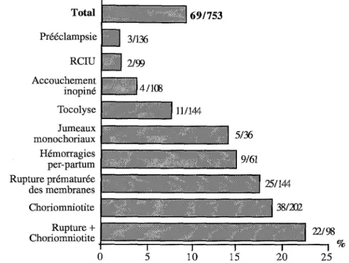Figure 1.4 : Incidence de la leucomalacie périventriculaire chez 753 prématu- prématu-rés (24 à 32 semaines) en fonction du contexte de la naissance (d'après Zupan et coll., 1996).
