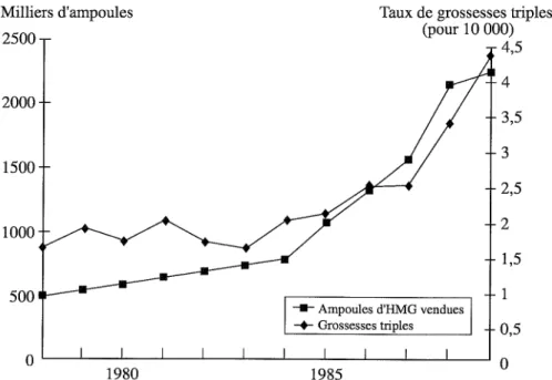 Figure 3.2 : Grossesses triples et ventes d'HMG (Human menopausal gonado- gonado-trophinJ en France, 1978-1989 (d'après Tuppin et coll., 1993).