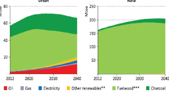 Graphique 4.  Consommation finale d’énergie repartie en fonction des  ménages urbains et ruraux (2012-2040)  