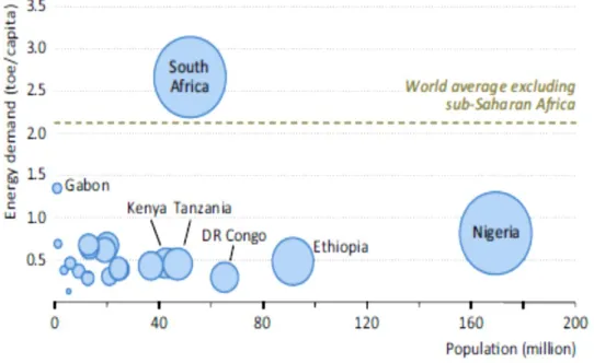 Graphique 6.  Consommation d’énergie primaire par habitant dans  quelques pays de l’Afrique Sub-Saharienne  33