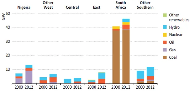 Graphique 8.  Capacités totales installées de l’ensemble des pays de  l’Afrique Sub-Saharienne (2000-2012) 