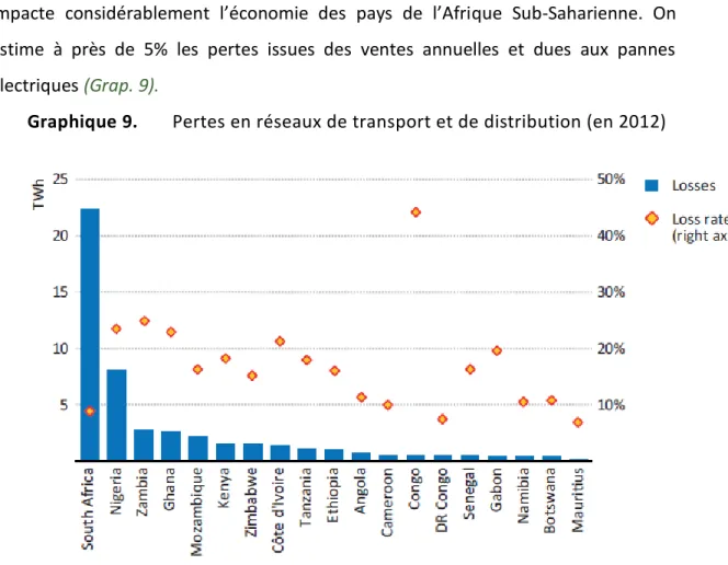 Graphique 9.  Pertes en réseaux de transport et de distribution (en 2012)  