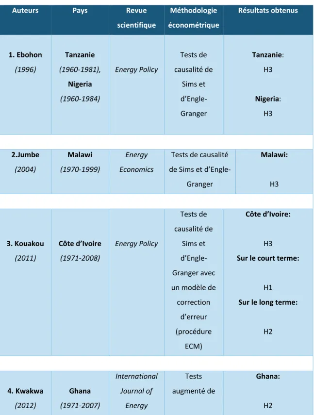Tableau 2. Liste des études du premier groupe travaillant sur la relation énergie- énergie-croissance dans les pays de l’Afrique Sub-Saharienne  
