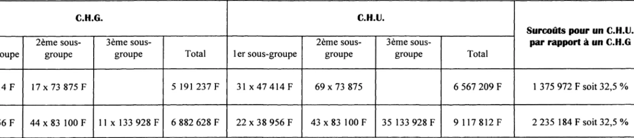 TABLEAU 2 : Surcoûts estimés pour un C.H.U. par rapport à un C.H.G. 