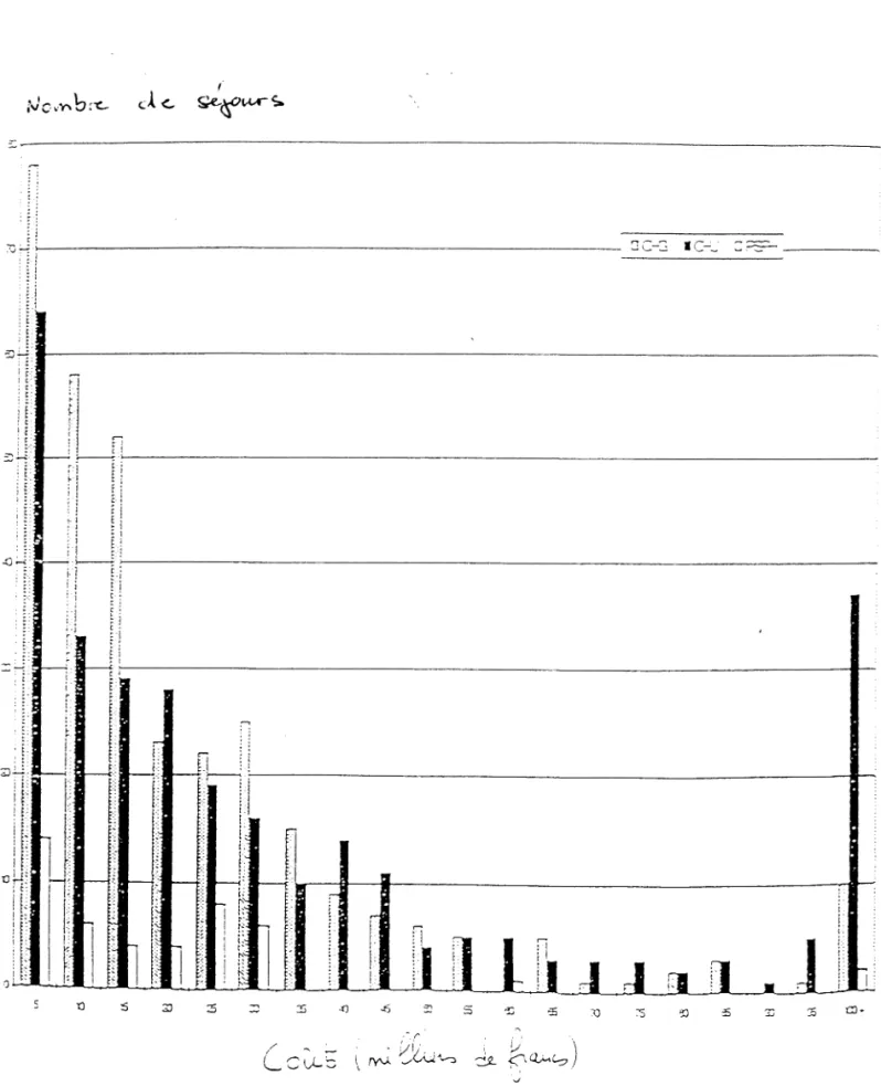 Figure 3 : Histogramme des coûts par catégorie d'établissements pour le GHM 450. 