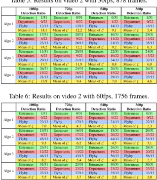 Table 4: Results on video 1 with 60fps, 858 frames.