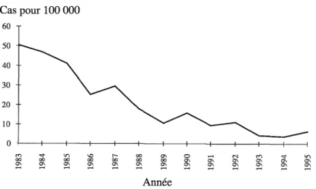 Figure 4.1 : Incidence annuelle de l'hépatite A aiguë dans la Communauté Urbaine de Lyon, (COURLY) 1983-1995