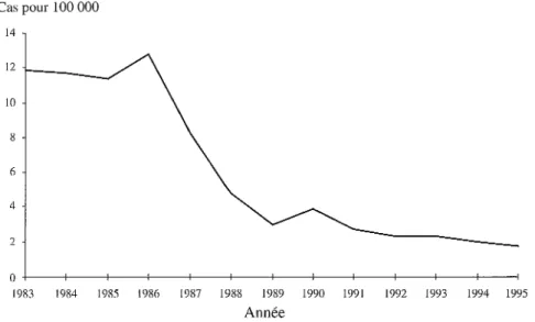 Figure 5.2 : Incidence de l'hépatite B aiguë dans la Communauté Urbaine de Lyon (COURLY), 1983-1995