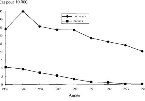 Figure 5.4 : Prévalence de l'antigène HBs chez les donneurs de sang, selon le type de donneurs, 1986-1994 (Pillonel et coll., 1996).