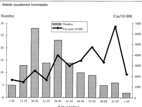 Figure 5.5 : Nombre et prévalence selon l'âge des patients consultant pour une maladie sexuellement transmissible ayant au moins un marqueur du virus de l'hépatite B (Morel et coll., 1990).