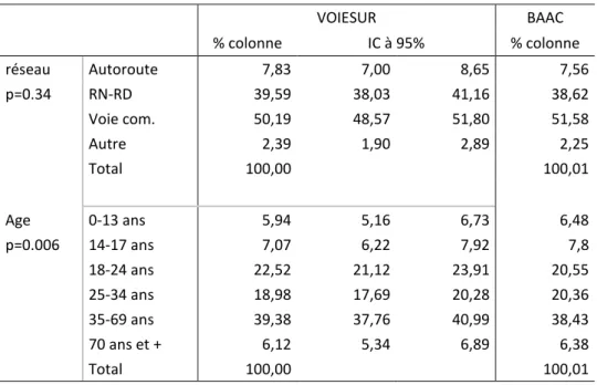 Tableau 5: comparaison des blessés dans les accidents corporels entre les PV au 1/20 ème ,   pondérés et redressés de VOIESUR et les BAAC 