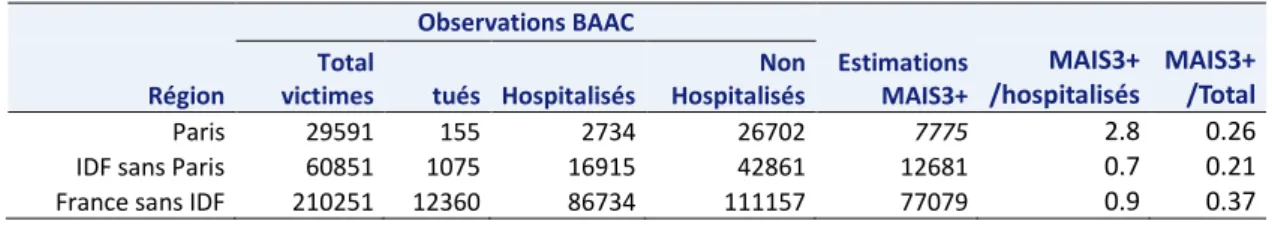 Tableau 4 : Observations BAAC et estimations blessés graves MAIS3+ par extrapolation/Redressement, selon l'âge  des victimes 