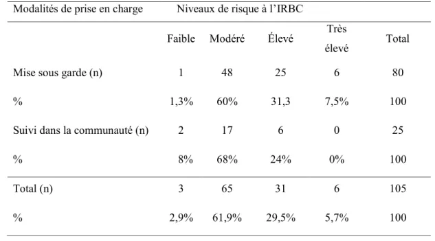 Tableau 2. Distribution statistique des niveaux de risque de récidive selon la prise en charge 