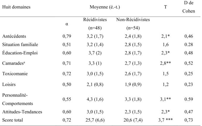 Tableau  7.  Comparaison  entre  les  récidivistes  et  les  non-récidivistes  aux  huit  domaines  de  l’IRBC à l’aide du test T de Student