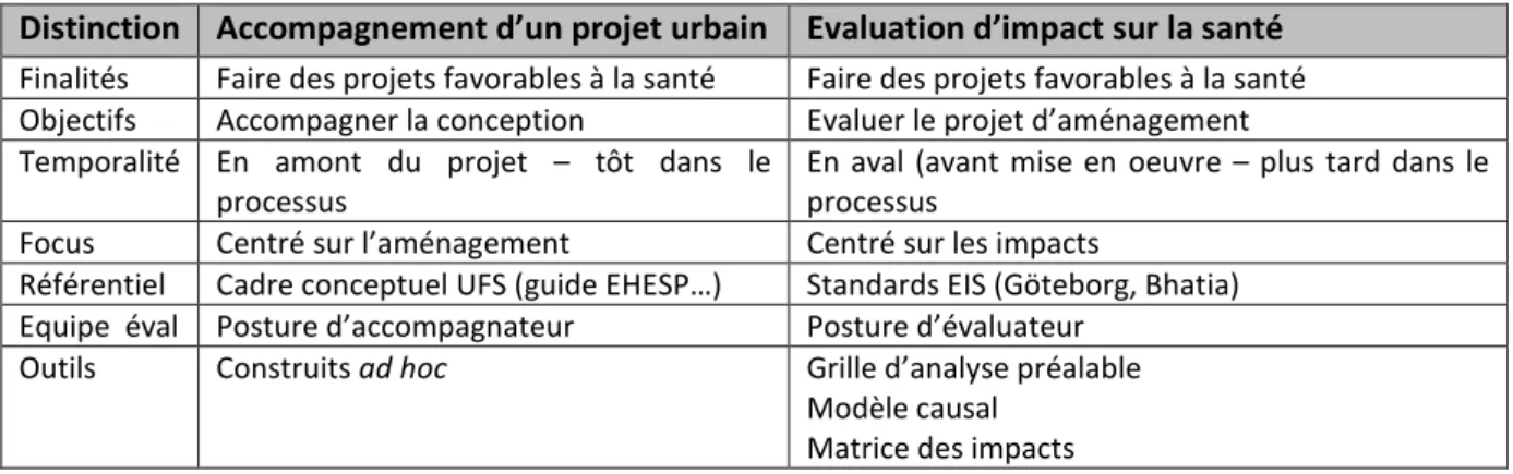Tableau 9. Critères de choix d’une démarche pertinente pour des projets urbains favorables  à la santé  