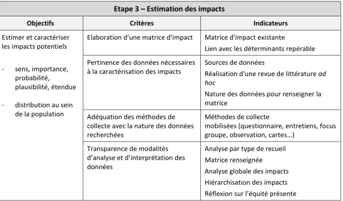 Tableau 4. Référentiel de l’étape d’estimation des impacts  Etape 3 – Estimation des impacts