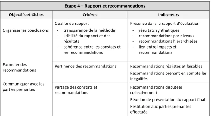 Tableau 5. Référentiel de l’étape de formulation des recommandations  Etape 4 – Rapport et recommandations 