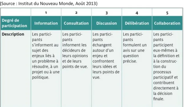 Tableau 8b. Echelle de la participation publique  (Source : Institut du Nouveau Monde, Août 2013) 