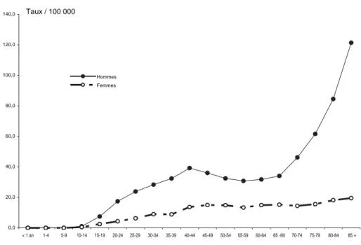 Figure 2 : Taux de décès par suicide en France (1999) selon l’âge et le sexe
