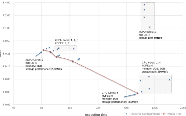 Figure 9: Performance model for the RTM demonstrator automatically generated by the Application Manager.