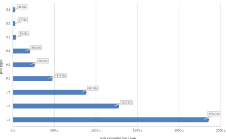Figure 10: Performance of a single RTM shot using different problem dimensions (S,M,L) and number of DFEs (1, 2 and 3).