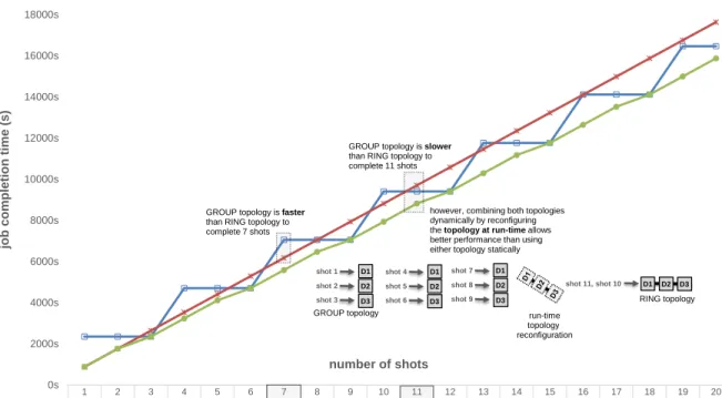Figure 11: The effect of different DFE topologies on RTM performance.