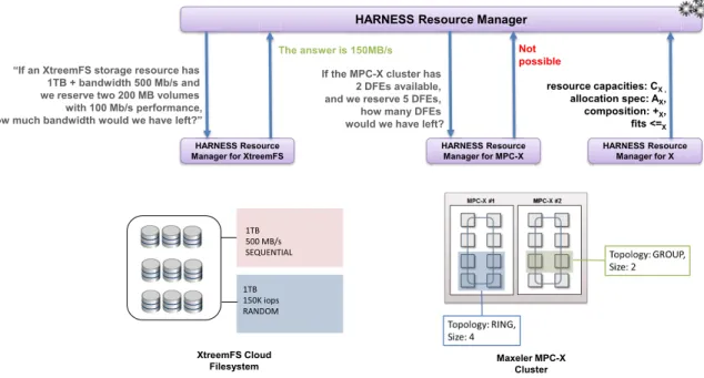 Figure 3: The top-level manager can allocate abstract resources with the support of child resource managers