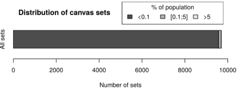Figure 11 shows the distribution of sets that share the same responses. 98.7% of them contain each less than 0.1% of the population