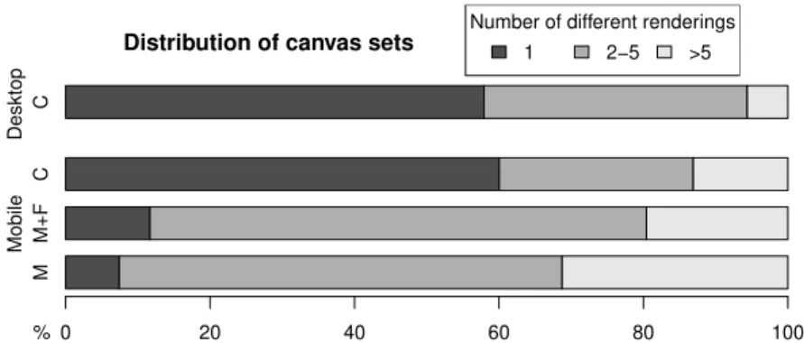 Fig. 12: Distribution of canvas renderings for groups with identical fingerprints (C=Complete, M=Model, F=Firmware)