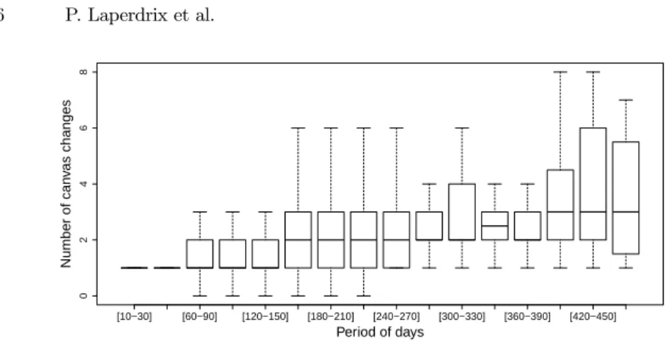 Fig. 4: Boxplot on the number of canvas changes