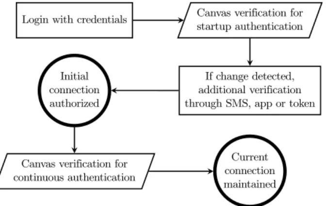 Fig. 6: Overview of the integration of the canvas mechanism in a multi-factor authentication scheme