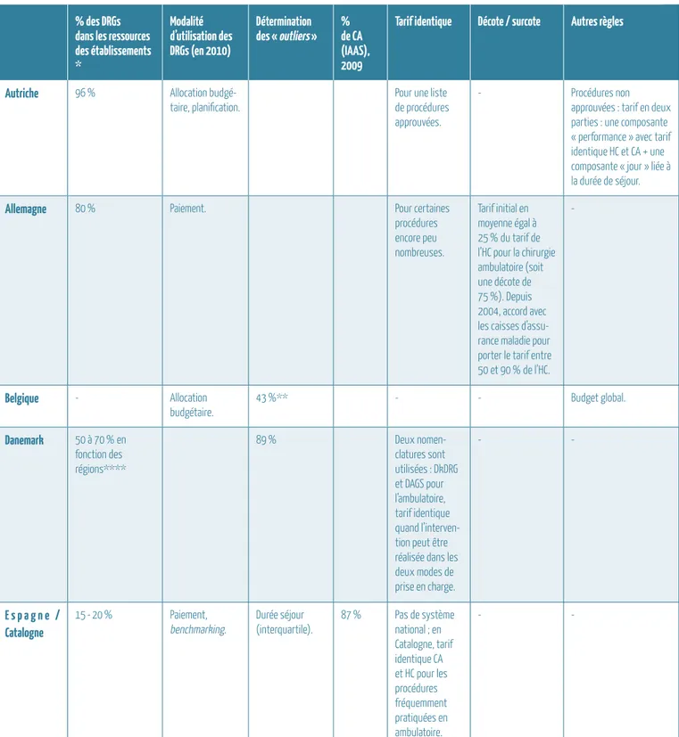 Tableau 1. Part des DRGs dans le financement des hôpitaux, type de séjours couverts et modalités de tarification de la chirurgie ambulatoire  dans les pays d’Europe