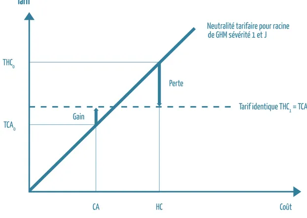 figure 2). Cela a deux conséquences :