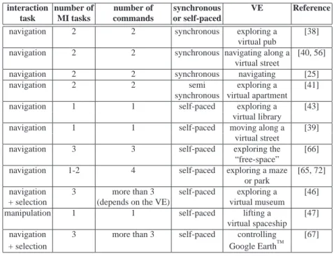 Table 1 Summary of BCI-based VR applications using Motor Imagery