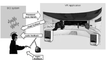 Fig. 1 General architecture of a BCI-based VR application: the user generates specific brain ac- ac-tivity patterns that are processed by the BCI system and sent as command to the VR application.