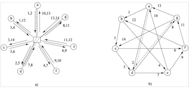 Figure 4 illustrates a ring access network topol- topol-ogy. Let us suppose that nodes d, f and g belong to  a given multicast group
