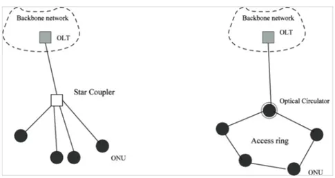 Figure 1. Tree and ring based topologies