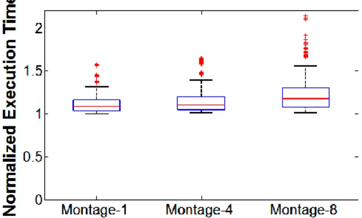 Figure 2 Execution time variances of running Montage workflows on Amazon EC2.