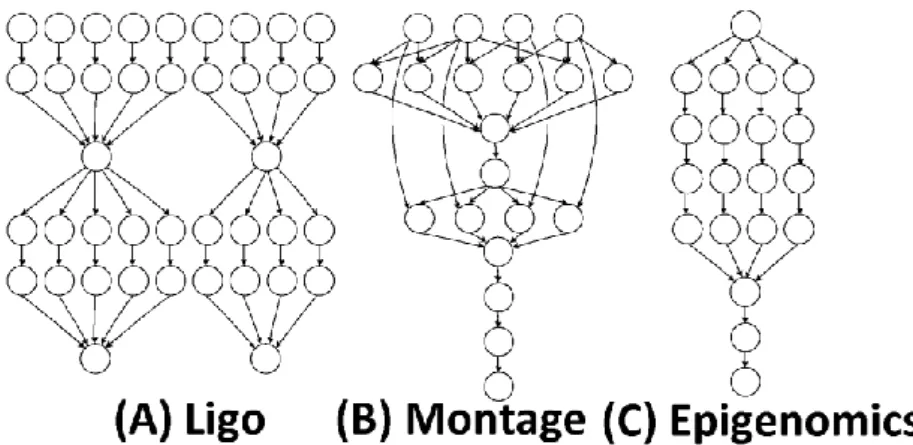 Figure 3 Workflow structure of Ligo, Montage and Epigenomics.