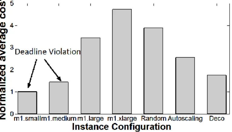 Figure 4 Average cost of running Montage workflows under different instance configurations on Amazon EC2.
