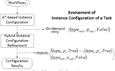 Figure 6 Overview of the Dyna system.