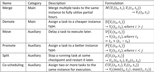 Table 2 Details of the six transformation operations. The formulation  