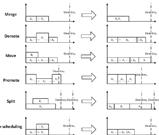 Figure 7 Use cases of the six transformation operations shown in the instance-time chart