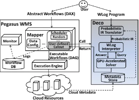 Figure 9 System Overview of Deco with integration in Pegasus.