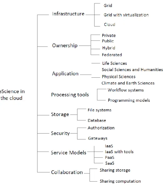 Figure 1 Taxonomy of eScience in the Cloud