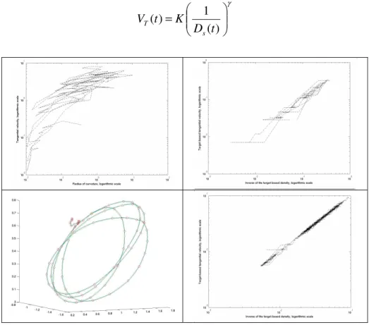Fig. 5.  (up-left) Tangential velocity versus radius of curvature in logarithmic scale; (up-right)  Target-based tangential velocity versus inverse of target-based density in logarithmic scale